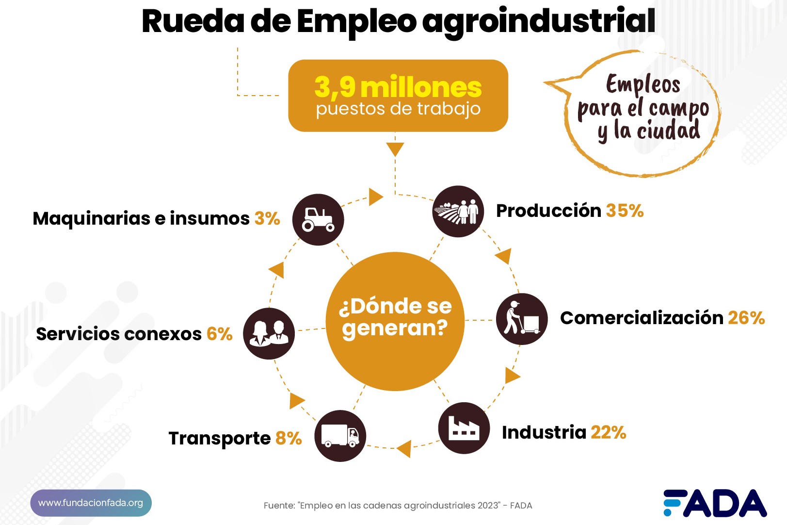 En la ciudad y en el campo: 2 de cada 10 empleos vienen de la agroindustria 