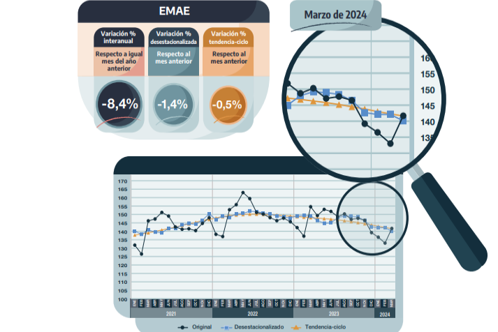 La actividad económica del agro con influencia positiva en el EMAE