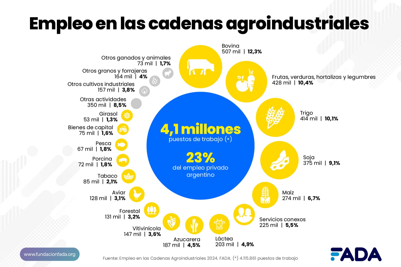 Las cadenas agroindustriales generan 2 de cada 10 empleos