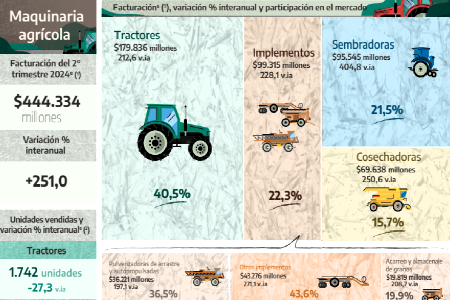 El segundo trimestre con mayores ventas de maquinarias agrícolas