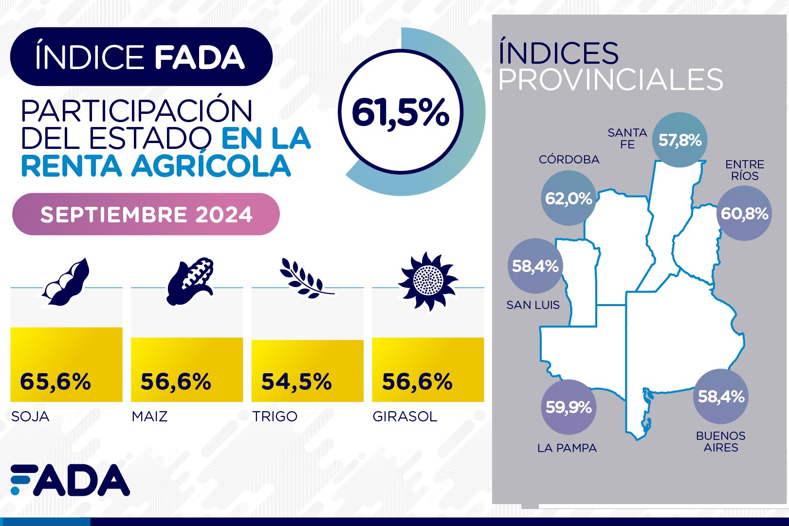 Índice FADA: 61,5% de la renta, el peso de los impuestos para producir