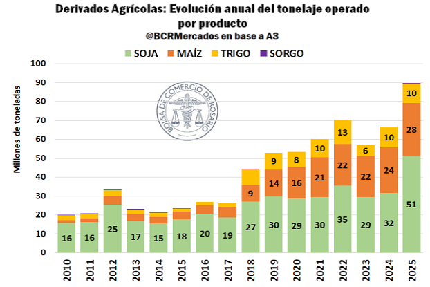 El mercado argentino de futuros agro con un récord en 2025