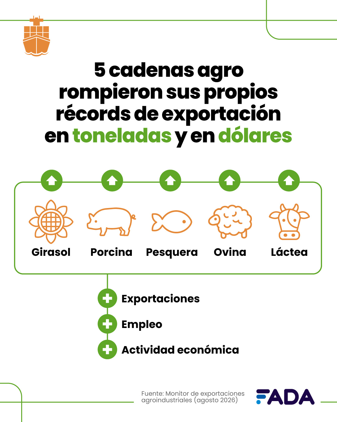 Más de la mitad de las exportaciones argentinas son del agro