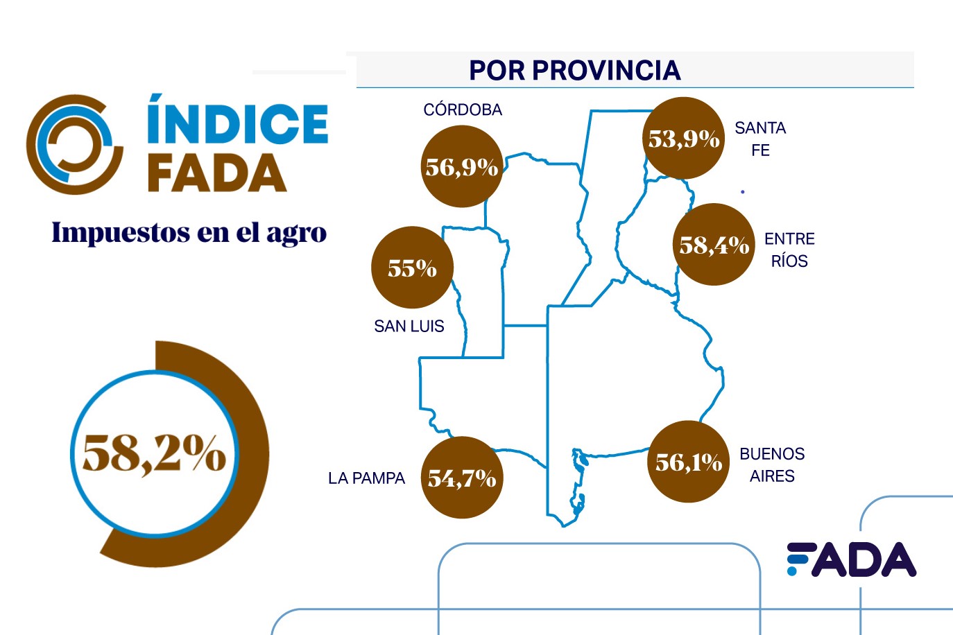 El índice FADA un poco más bajo en La Pampa